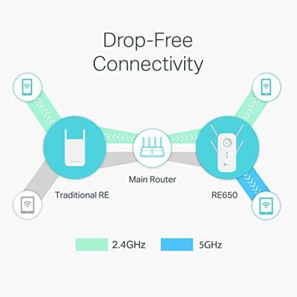 TP-Link AC2600 WiFi Extender(RE650), Up to 2600Mbps, Dual Band WiFi Range - Image 4